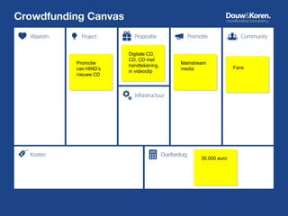 Promotie
van HIND’s
nieuwe CD

Digitale CD,
CD, CD met
handtekening,
in videoclip

Mainstream
media

30.000 euro

Fans

 
