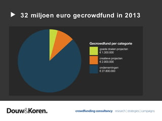 32 miljoen euro gecrowdfund in 2013

 