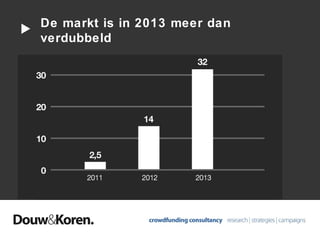 De markt is in 2013 meer dan
verdubbeld

 