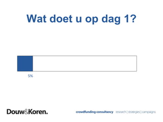 Wat doet u op dag 1?
5%
 