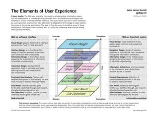 The Elements of User Experience                                                                                                                           Jesse James Garrett
                                                                                                                                                                   jjg@jjg.net
A basic duality: The Web was originally conceived as a hypertextual information space;                                                                             30 March 2000
but the development of increasingly sophisticated front- and back-end technologies has
fostered its use as a remote software interface. This dual nature has led to much confusion,
as user experience practitioners have attempted to adapt their terminology to cases beyond
the scope of its original application. The goal of this document is to define some of these
terms within their appropriate contexts, and to clarify the underlying relationships among
these various elements.



Web as software interface                             Concrete                                                   Completion                         Web as hypertext system

                                                                                                                                   Visual Design: visual treatment of text,
Visual Design: graphic treatment of interface
elements (the "look" in "look-and-feel")                                   Visual Design                                           graphic page elements and navigational
                                                                                                                                   components

Interface Design: as in traditional HCI:                                                                                           Navigation Design: design of interface
design of interface elements to facilitate                                                                                         elements to facilitate the user's movement
user interaction with functionality
                                                                       Interface Design Navigation Design                          through the information architecture
Information Design: in the Tuftean sense:
designing the presentation of information                            Information Design                                            Information Design: in the Tuftean sense:
                                                                                                                                   designing the presentation of information
to facilitate understanding                                                                                                        to facilitate understanding

Interaction Design: development of                                     Interaction Information                                     Information Architecture: structural design




                                                                                                                       time
application flows to facilitate user tasks,
defining how the user interacts with
                                                                       Design     Architecture                                     of the information space to facilitate
                                                                                                                                   intuitive access to content
site functionality

Functional Specifications: "feature set":
detailed descriptions of functionality the site
                                                                      Functional      Content                                      Content Requirements: definition of
                                                                                                                                   content elements required in the site
must include in order to meet user needs                          Specifications Requirements                                      in order to meet user needs

User Needs: externally derived goals                                                                                               User Needs: externally derived goals
for the site; identified through user research,
ethno/techno/psychographics, etc.                                              User Needs                                          for the site; identified through user research,
                                                                                                                                   ethno/techno/psychographics, etc.
Site Objectives: business, creative, or other
internally derived goals for the site                                    Site Objectives                                           Site Objectives: business, creative, or other
                                                                                                                                   internally derived goals for the site
task-oriented                                          Abstract                                                  Conception                               information-oriented

          This picture is incomplete: The model outlined here does not account for secondary considerations (such as those arising during technical or content development)
          that may influence decisions during user experience development. Also, this model does not describe a development process, nor does it define roles within a
          user experience development team. Rather, it seeks to define the key considerations that go into the development of user experience on the Web today.
© 2000 Jesse James Garrett                                                                                                                                         http://www.jjg.net/ia/
 