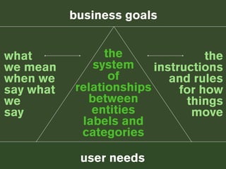 business goals


what             the               the
we mean       system     instructions
when we           of        and rules
say what   relationships      for how
we           between           things
say           entities          move
            labels and
            categories

            user needs
 
