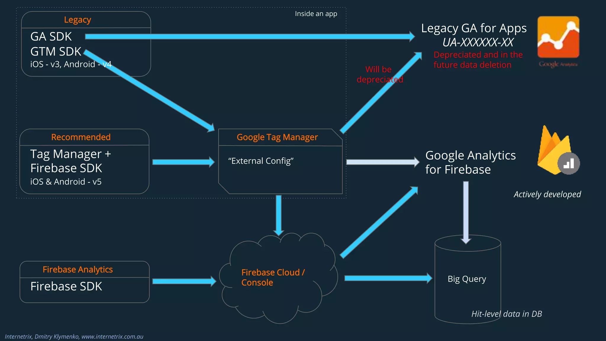 GA SDK
GTM SDK
Legacy
Legacy GA for Apps
UA-XXXXXX-XX
Tag Manager +
Firebase SDK
iOS & Android - v5
Recommended
“External Config”
Google Tag Manager
Will be
depreciated
Google Analytics
for Firebase
Depreciated and in the
future data deletion
Actively developed
Firebase SDK
Firebase Analytics Firebase Cloud /
Console Big Query
Inside an app
Hit-level data in DB
Internetrix, Dmitry Klymenko, www.internetrix.com.au
iOS - v3, Android - v4
 