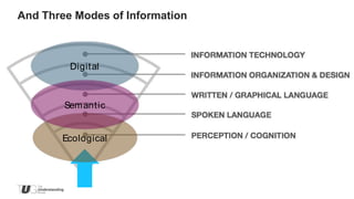 And Three Modes of Information



         Digital



        Sem antic


       Ecological
 