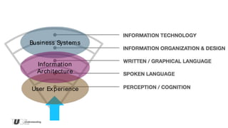 Business System s


  Information
  Architecture

User Ex perience
 