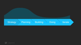 Strategy   Planning   Building   Doing   Iterate
 