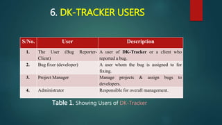 6. DK-TRACKER USERS
S/No. User Description
1. The User (Bug Reporter-
Client)
A user of DK-Tracker or a client who
reported a bug.
2. Bug fixer (developer) A user whom the bug is assigned to for
fixing.
3. Project Manager Manage projects & assign bugs to
developers.
4. Administrator Responsible for overall management.
Table 1. Showing Users of DK-Tracker
 