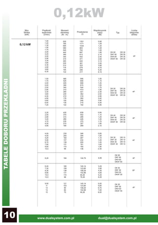 www.dualsystem.com.pl dual@dualsystem.com.pl10
DK 60
DKF 60
DKA 60
DKAF 60
DR 12
0,12 kW
1,00
1,20
1,30
1,50
1,70
2,00
2,20
2,50
2,90
3,30
3,80
4,30
4,90
5,60
6,30
930
795
695
585
545
440
390
340
315
265
235
210
176
155
134
1351
1171
1034
903
793
697
613
542
471
420
361
323
279
246
217
0,90
1,05
1,20
1,40
1,50
1,85
2,10
2,40
2,60
3,10
3,50
3,90
4,70
5,30
6,10
1,50
1,70
2,00
2,20
2,50
2,90
3,30
3,80
4,30
4,90
5,60
6,40
7,20
585
525
445
390
340
310
265
235
210
176
155
135
122
906
806
699
615
544
473
421
362
319
280
246
215
192
1,05
1,15
1,35
1,55
1,75
1,95
2,30
2,50
2,90
3,40
3,90
4,40
4,90
4P
2,20
2,50
2,80
3,20
3,70
4,20
4,80
430
370
315
280
235
215
189
639
552
495
426
375
327
289
0,95
1,10
1,25
1,45
1,70
1,85
2,10
4P
DR 30
DR 30
DR 30
DR 30
DK 50
DKF 50
DKA 50
DKAF 50
DR 30
DR 30
DR 30
DR 30
DK 40
DKF 40
DKA 40
DKAF 40
DR 30
DR 30
DR 30
DR 30
4,00
4,50
5,20
5,90
6,70
7,60
8,60
10,0
235
200
182
157
138
131
115
98
346
304
267
234
205
181
160
136
0,85
1,00
1,10
1,25
1,45
1,65
1,90
2,30
DK 30
DKF 30
DKA 30
DKAF 30
DR 10
DR 10
DR 10
DR 10
4P
4P
4P
6,20 184 144,79 4,40
DK 60
DKF 60
DKA 60
DKAF 60
6,20
7,30
8,30
8,80
10,0
12,0
185
158
138
131
115
98
145,14
123,85
108,29
102,88
90,26
76,26
3,20
3,80
4,30
4,60
5,20
6,20
DK 50
DKF 50
DKA 50
DKAF 50
6P
9,50
11
13
13
15
121
103
90
85
75
145,14
123,85
108,29
102,88
90,26
5,00
5,80
6,70
7,00
8,00
DK 50
DKF 50
DKA 50
DKAF 50
4P
0,12kW
TABELEDOBORUPRZEKŁADNI
 