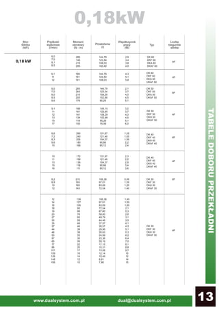www.dualsystem.com.pl dual@dualsystem.com.pl 13
DK 60
DKF 60
DKA 60
DKAF 60
DR 12
0,18 kW
6,0
7,0
8,1
8,5
285
145
215
205
144,79
123,54
108,03
102,62
2,9
3,4
3,8
4,0
6P
9,1
11
12
189
161
141
144,79
123,54
108,03
4,3
5,1
5,8
DK 60
DKF 60
DKA 60
DKAF 60
4P
6,0
7,0
8,0
8,5
9,6
285
245
215
205
178
144,79
123,54
108,29
102,88
90,26
2,1
3,7
4,3
4,5
5,1
DK 50
DKF 50
DKA 50
DKAF 50
6P
9,1
11
12
13
15
17
189
161
141
134
118
100
145,15
123,85
108,29
102,88
90,26
76,56
3,2
3,7
4,3
4,5
5,1
6,0
DK 50
DKF 50
DKA 50
DKAF 50
4P
6,6
7,2
8,3
9,6
10
260
240
205
180
168
131,87
121,48
104,37
90,86
85,12
1,55
1,65
1,95
2,2
2,4
DK 40
DKF 40
DKA 40
DKAF 40
6P
10
11
13
15
16
172
158
136
118
111
131,87
121,48
104,37
90.86
85,12
2,3
2,5
2,9
3,4
3,6
DK 40
DKF 40
DKA 40
DKAF 40
4P
8,2
8,9
10
12
210
193
165
143
106,38
97,81
83,69
72,54
0,95
1,05
1,20
1,40
DK 30
DKF 30
DKA 30
DKAF 30
6P
12
14
16
18
19
23
27
30
35
37
44
46
53
57
65
77
86
101
109
126
148
166
139
127
109
95
88
76
65
58
49
46
39
38
33
30
26
22
20
17
16
14
12
10
106,38
97,81
83,69
72,54
67,80
58,60
49,79
44,46
37,97
35,57
29,96
28,83
24,99
23,36
20,19
17,15
15,31
13,08
12,14
10,49
8,91
7,96
1,45
1,55
1,85
2,1
2,3
2,6
3,1
3,5
4,1
4,3
5,1
5,3
6,2
6,4
7,0
8,1
8,8
9,7
10
12
14
15
DK 30
DKF 30
DKA 30
DKAF 30
4P
0,18kW
TABELEDOBORUPRZEKŁADNI
 