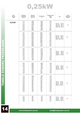 www.dualsystem.com.pl dual@dualsystem.com.pl14
DR 12
0,25 kW
0,13
0,15
0,17
0,20
0,22
0,26
0,29
0,33
0,39
15300
13000
11700
10200
8770
7670
6680
5850
4930
9819
8443
7482
6565
5804
5027
4423
3889
3311
0,85
1,00
1,10
1,30
1,50
1,70
1,95
2,20
2,60
0,42
0,47
0,54
0,61
0,70
0,80
0,91
1,00
1,20
1,40
1,50
4890
4250
3840
3340
2950
2520
2190
2010
1750
1520
1360
3108
2757
2419
2123
1856
1625
1430
1261
1102
957
855
0,90
1,00
1,10
1,30
1,45
1,70
1,95
2,10
2,50
2,80
3,20
DK 90
DKF 90
DKA 90
DKAF 90
DR 50
DR 50
DR 50
DR 50
4P
4P
0,62
0,70
0,78
0,92
1,10
1,20
1,40
1,50
1,80
2,00
3320
2950
2640
2250
1950
1700
1470
1280
1110
990
2088
1854
1657
1415
1229
1078
951
837
726
638
1,20
1,40
1,60
1,80
2,10
2,30
2,70
3,00
3,50
4,00
4,50
5,20
5,90
6,70
7,40
1690
1480
1310
1100
960
860
755
665
580
515
460
395
345
305
270
1053
924
815
709
622
552
485
428
367
328
290
252
221
195
175
0,80
0,90
1,00
1,20
1,40
1,60
1,85
2,10
2,40
2,70
4P
4P
DK 80
DKF 80
DKA 80
DKAF 80
DR 50
DR 50
DR 50
DR 50
0,90
1,05
1,20
1,40
1,60
1,80
2,00
2,30
2,70
3,00
3,40
3,90
4,50
5,10
5,70
DK 70
DKF70
DKA 70
DKAF 70
DR 30
DR 30
DR 30
DR 30
DK 120
DKF 120
DKA 120
DKAF 120
DR 70
DR 70
DR 70
DR 70
0,21
0,23
0,25
0,30
0,34
0,39
0,44
0,50
0,57
0,67
0,76
0,84
0,97
9440
8520
7730
6700
5850
5070
4540
3970
3450
2930
2640
2390
2060
6184
5662
5138
4359
3810
3358
2977
2599
2286
1939
1713
1554
1336
0,85
0,95
1,05
1,20
1,35
1,60
1,75
2,00
2,30
2,70
3,00
3,30
3,90
DK 100
DKF 100
DKA 100
DKAF 100
DR 70
DR 70
DR 70
DR 70
4P
2,10
2,40
2,80
3,10
3,60
960
850
755
655
575
613
542
471
420
361
0,85
0,95
1,10
1,25
1,45
DK 60
DKF 60
DKA 60
DKAF 60
DR 30
DR 30
DR 30
DR 30
4P
0,25kW
TABELEDOBORUPRZEKŁADNI
 