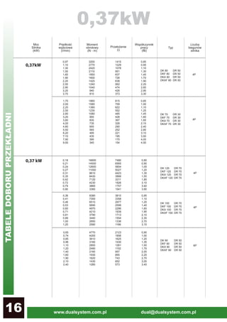 www.dualsystem.com.pl dual@dualsystem.com.pl16DR 12
0,37kW
0,97
1,10
1,30
1,50
1,60
1,90
2,20
2,50
2,90
3,20
3,70
3200
2770
2420
2110
1850
1600
1420
1240
1040
940
810
1415
1229
1078
951
837
726
638
562
474
426
373
0,85
0,95
1,10
1,30
1,45
1,70
1,90
2,20
2,60
2,90
3,30
4P
4P
0,95
1,10
1,25
1,40
1,60
1,90
2,10
2,30
2,70
3,10
DK 80
DKF 80
DKA 80
DKAF 80
0,18
0,21
0,24
0,27
0,31
0,35
0,42
0,72
0,79
0,90
16600
14500
12600
11000
9610
8430
7120
4230
3860
3360
7480
6565
5804
5027
4423
3889
3311
1926
1757
1541
0,80
0,90
1,05
1,20
1,35
1,55
1,85
3,10
3,40
3,90
DK 120
DKF 120
DKA 120
DKAF 120
4P
0,36
0,41
0,46
0,53
0,60
0,71
0,81
0,89
1,00
1,20
8380
7300
6510
5690
4970
4210
3790
3440
2950
2580
3810
3358
2977
2599
2286
1939
1713
1554
1336
1166
6P
DR 70
DR 70
DR 70
DR 70
DK 100
DKF 100
DKA 100
DKAF 100
DR 70
DR 70
DR 70
DR 70
0,65
0,74
0,85
0,96
1,10
1,20
1,40
1,60
1,90
2,10
2,40
4770
4200
3610
3160
2850
2490
2160
1930
1620
1430
1280
2123
1856
1625
1430
1261
1102
957
855
743
652
573
0,90
1,00
1,20
1,35
1,50
1,70
2,00
2,20
2,70
3,00
3,40
DK 90
DKF 90
DKA 90
DKAF 90
DR 50
DR 50
DR 50
DR 50
DR 50
DR 50
DR 50
DR 50
1,70
2,00
2,20
2,50
2,80
3,20
3,80
4,20
4,80
5,50
6,20
7,10
7,90
9,00
1860
1580
1380
1230
1080
950
830
735
655
565
495
435
390
340
815
709
622
552
485
428
367
328
290
252
221
195
175
154
0,85
1,00
1,10
1,25
1,45
1,60
1,85
2,10
2,40
2,80
3,10
3,50
4,00
4,50
DK 70
DKF 70
DKA 70
DKAF 70
DR 30
DR 30
DR 30
DR 30
4P
0,37 kW
0,37kW
TABELEDOBORUPRZEKŁADNI
 