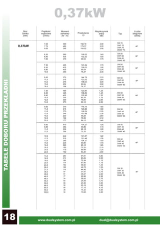 www.dualsystem.com.pl dual@dualsystem.com.pl18DR 12
0,37kW 4P
1,60
1,90
2,20
2,30
2,60
3,10
3,40
DK 70
DKF 70
DKA 70
DKAF 70
7,30
8,30
8,80
10.0
12,0
13,0
485
425
405
355
300
270
123,85
108,29
102,88
90,26
76,56
69,12
1,25
1,40
1,50
1,70
2,00
2,20
DK 50
DKF 50
DKA 50
DKAF 50
6P
9,50
11,0
13,0
13,0
15,0
18,0
20,0
370
315
275
265
230
196
177
145,15
123,85
108,29
102,88
90,26
76,56
69,12
4P
DK 50
DKF 50
DKA 50
DKAF 50
10,0
11,0
13,0
15,0
16,0
18,0
20,0
22,0
340
310
265
235
220
193
179
162
131,87
121,48
104,37
90,86
85,12
75,20
69,84
63,30
1,20
1,30
1,50
1,70
1,85
2,10
2,20
2,50
6,30
6,60
7,60
560
535
470
108,03
102,32
90,04
1,45
1,55
1,75
DK 60
DKF 60
DKA 60
DKAF 60
8P
14,0
16,0
19,0
20,0
24,0
28,0
31,0
36,0
39,0
46,0
48,0
55,0
59,0
68,0
80,0
90,0
105,0
250
215
186
174
150
128
114
97
91
77
74
64
60
52
44
39
34
97,81
83,69
72,54
67,80
58,60
49,79
44,46
37,97
35,57
29,96
28,83
24,99
23,36
20,19
17,15
15,32
13,08
0,80
0,95
1,10
1,15
1,35
1,55
1,75
2,10
2,20
2,60
2,70
3,10
3,30
3,60
4,10
4,50
4,90
DK 30
DKF 30
DKA 30
DKAF 30
4P
7,20
7,70
9,00
490
460
395
192,18
179,37
154,02
3,00
3,20
3,90
7,30
8,30
8,80
10,0
485
425
405
355
123,54
108,03
90,04
76,37
1,70
1,95
2,00
2,30
DK 60
DKF 60
DKA 60
DKAF 60
6P
9,50
11,0
13,0
15,0
18,0
370
315
275
230
196
144,79
123,52
108,03
90,04
76,37
2,20
2,60
3,00
3,60
4,20
DK 60
DKF 60
DKA 60
DKAF 60
4P
4P
8,60
9,90
11,0
12,0
410
355
335
295
104,37
90,86
85,12
75,20
1,00
1,10
1,20
1,35
DK 40
DKF 40
DKA 40
DKAF 40
6P
DK 40
DKF 40
DKA 40
DKAF 40
0,37kW
TABELEDOBORUPRZEKŁADNI
 