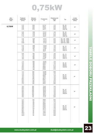 www.dualsystem.com.pl dual@dualsystem.com.pl 23
DR 12
6P
6,70
7,00
7,90
9,30
10,0
1080
1020
900
770
710
135,28
128,52
113,56
97,05
88,97
4,70
5,40
6,00
6,70
1530
1320
1200
1070
147,32
126,91
115,82
102,71
1,75
2,00
2,20
2,50
1020
900
850
765
2,60
3,00
3,20
3,50
0,75kW
4P
11,0
13,0
13,0
15,0
18,0
20,0
23,0
24,0
28,0
31,0
645
560
535
470
395
360
315
300
255
230
123,85
108,29
102,88
90,26
76,56
69,12
60,81
57,42
48,89
44,43
0,95
1,05
1,10
1,30
1,50
1,65
1,92
2,00
2,40
2,60
7,00
7,90
9,30
10,00
197,37
174,19
164,34
147,32
4P
1,45
1,50
1,70
2,00
2,20
4P
18,0
20,0
22,0
24,0
28,0
30,0
35,0
39,0
44,0
390
365
330
295
255
240
205
184
162
75,20
69,84
63,30
56,83
48,95
46,04
39,61
35,39
31,30
1,00
1,10
1,20
1,35
1,55
1,65
1,95
2,20
2,50
6P
DK 80
DKF 80
DKA 80
DKAF 80
8P
DK 100 DR50
DKF 100 DR50
DKA 100 DR50
DKAF100 DR50
DK 70
DKF 70
DKA 70
DKAF70
31,0
36,0
39,0
46,0
48,0
55,0
59,0
68,0
80,0
90,0
105,0
114,0
132,0
230
197
185
156
150
130
121
105
89
80
68
63
54
44,46
37,97
35,57
29,96
28,83
24,99
23,36
20,19
17,15
15,32
10,08
12,14
10,49
0,85
1,00
1,10
1,30
1,35
1,55
1,60
1,75
2,00
2,20
2,40
2,50
2,90
DK 30
DKF 30
DKA 30
DKAF30
5,20
5,50
6,10
7,10
1390
1310
1170
1010
174,19
164,34
147,32
126,91
1,95
2,10
2,30
2,70
DK 80
DKF 80
DKA 80
DKAF 80
6P
9,00
10,0
11,0
12,0
14,0
800
700
665
590
505
154,02
135,28
128,52
113,56
97,05
1,95
2,20
2,30
2,60
3,10
DK 70
DKF 70
DKA 70
DKAF70
4P
11,0
13,0
15,0
18,0
20,0
23,0
24,0
640
560
465
395
360
315
295
123,54
108,03
90,04
76,37
68,95
60,66
57,28
1,30
1,45
1,75
2,10
2,30
2,60
3,10
DK 60
DKF 60
DKA 60
DKAF60
4P
DK 50
DKF 50
DKA 50
DKAF50
DK 40
DKF 40
DKA 40
DKAF40
0,75kW
TABELEDOBORUPRZEKŁADNI
 