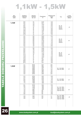www.dualsystem.com.pl dual@dualsystem.com.pl26
DR 12
58,0
62,0
72,0
80,0
92,0
106,0
117,0
124,0
146,0
161,0
186,0
213,0
181
170
145
132
114
99
90
85
72
65
57
49
24,05
22,71
19,34
17,57
15,22
13,25
11,92
11,26
9,59
8,71
7,55
6,57
3,30
3,50
4,00
4,20
4,70
5,10
4,60
4,90
5,60
6,00
6,40
7,00
1,1kW
4P
4P
47,0
56,0
60,0
69,0
82,0
91,0
107,0
115,0
133,0
157,0
176,0
206,0
220,0
261,0
225
188
175
152
129
115
98
91
79
67
60
51
48
40
29,96
24,99
23,36
20,19
17,15
15,32
13,08
12,14
10,49
8,91
7,96
6,80
6,37
5,36
0,90
1,05
1,10
1,20
1,40
1,50
1,70
1,75
2,00
2,40
2,60
2,90
3,00
3,50
25,0
29,0
30,0
35,0
40,0
45,0
48,0
54,0
64,0
72,0
425
265
345
295
265
235
220
194
164
147
56,83
48,95
46,04
39,61
35,39
31,30
29,32
25,91
21,81
19,58
0,95
1,10
1,15
1,35
1,50
1,70
1,80
2,10
2,40
2,70
4P
DK 40
DKF 40
DKA 40
DKAF40
DK 30
DKF 30
DKA 30
DKAF30
0,21
0,24
0,26
0,29
0,32
0,39
0,46
0,56
0,62
60700
53700
47900
42900
38900
33000
27800
22800
20400
6747
5991
5358
4817
4370
3609
3062
2519
2268
0,80
0,95
1,05
1,15
1,30
1,50
1,80
2,20
2,50
4P
0,35
0,42
0,51
0,65
0,83
1,00
1,10
36700
30400
24700
19900
15500
12800
11800
4079
3376
2755
2182
1704
1408
1296
0,85
1,05
1,30
1,60
2,10
2,50
2,70
4P
0,61
0,85
1,00
1,10
1,30
1,50
1,60
2,50
2,80
20700
15100
12300
11100
9840
8480
7650
5050
4490
2322
1659
1365
1229
1093
942
854
567
504
0,85
1,20
1,45
1,65
1,85
2,10
2,30
3,60
4,00
4P
DK 50
DKF 50
DKA 50
DKAF50
1,5kW
DK 180 DR90
DKA 180 DR90
DK 160 DR90
DKA 160 DR90
DK 160 DR70
DKA 160 DR70
DKF 160 DR70
DKAF160 DR70
2,60
3,40
3,80
4820
3770
3330
536
418
367
2,7
3,5
3,9
DK 120 DR80
DKA 120 DR80
DKF 120 DR80
DKAF120 DR80
4P
1,1kW - 1,5kW
TABELEDOBORUPRZEKŁADNI
 