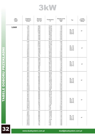 www.dualsystem.com.pl dual@dualsystem.com.pl32DR 12
7,90
9,10
10,0
11,0
13,0
14,0
16,0
18,0
20,0
22,0
25,0
3600
3140
2870
2540
2150
1980
1770
1590
1440
1280
1160
176,05
153,21
140,28
123,93
105,13
96,80
86,52
77,89
70,54
62,55
56,55
1,20
1,35
1,50
1,70
2,00
2,20
2,40
2,70
3,00
3,40
3,70
3,0kW
4P
4P
46,0
51,0
58,0
62,0
72,0
80,0
92,0
106,0
117,0
124,0
146,0
161,0
186,0
213,0
620
560
490
465
395
360
310
270
245
230
196
178
154
134
30,28
27,34
24,05
22,71
19,34
17,57
15,22
13,25
11,92
11,26
9,59
8,71
7,55
6,57
0,95
1,05
1,20
1,30
1,45
1,55
1,70
1,90
1,70
1,80
2,10
2,20
2,40
2,60
4P
32,0
36,0
39,0
46,0
51,0
58,0
62,0
73,0
80,0
92,0
106,0
112,0
132,0
145,0
910
785
730
620
560
490
465
395
360
310
270
255
220
198
44,32
38,39
35,61
30,21
27,27
23,99
22,66
19,29
17,53
15,19
13,22
12,48
10,63
9,66
0,90
1,00
1,15
1,35
1,45
1,65
1,70
1,95
2,10
2,20
2,50
2,10
2,30
2,40
4P
9,50
11,0
12,0
14,0
16,0
18,0
20,0
22,0
25,0
28,0
32,0
38,0
3010
2600
2370
2100
1770
1620
1440
1290
1160
1010
900
745
147,33
126,91
115,82
102,71
86,34
79,34
70,46
63,00
56,64
49,16
44,02
36,52
0,90
1,05
1,15
1,30
1,55
1,65
1,85
2,10
2,30
2,70
2,90
3,30
16,0
18,0
19,0
22,0
24,0
27,0
31,0
35,0
40,0
45,0
1820
1600
1510
1330
1190
1050
920
820
720
630
88,97
78,07
73,99
64,76
58,34
51,18
45,16
40,04
35,19
30,88
0,85
0,95
1,00
1,15
1,30
1,50
1,70
1,90
2,20
2,50
4P
DK 50
DKF 50
DKA 50
DKAF50
72,0
83,0
88,0
103,0
115,0
119,0
133,0
154,0
164,0
190,0
213,0
400
345
325
280
250
240
215
186
175
151
135
19,58
16,86
15,86
13,65
12,19
11,77
10,56
9,10
8,56
7,36
6,58
1,00
1,10
1,15
1,30
1,40
1,15
1,30
1,50
1,55
1,65
1,80
DK 40
DKF 40
DKA 40
DKAF40
4P
DK 90
DKF 90
DKA 90
DKAF90
DK 80
DKF 80
DKA 80
DKAF80
DK 70
DKF 70
DKA 70
DKAF70
DK 60
DKF 60
DKA 60
DKAF60
3kW
TABELEDOBORUPRZEKŁADNI
 