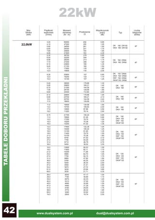 www.dualsystem.com.pl dual@dualsystem.com.pl42DR 12
3,20
4,10
5,60
6,60
7,60
8,90
60000
47000
34500
29300
25600
21600
454
355
261
221
193
163
0,85
1,05
1,45
1,70
1,95
2,30
22,0kW
6P
8,10
8,90
10,0
11,0
25800
23700
20700
18600
179,86
165,21
144,59
129,69
1,95
2,10
2,40
2,70
5,30
6,00
6,90
7,10
8,10
9,20
11,0
12,0
278
244
213
206
180
160
135
118
0,85
1,00
1,15
1,20
1,35
1,50
1,80
2,00
4P
6P
4P
DK 180 DR100
DKA 180 DR100
4P
36700
32200
28200
27200
23800
21100
17900
15600
11,0
13,0
17,0
19,0
19400
15700
12600
11200
134,99
109,83
87,86
78,14
1,65
2,00
2,50
2,90
DK 180
DKA 180
26,0
29,0
35,0
40,0
45,0
47,0
51,0
56,0
65,0
74,0
8200
7160
6070
5310
4690
4490
4160
3770
3240
2830
57,17
49,90
42,33
37,00
32,69
31,28
29,00
26,32
22,62
19,74
1,00
1,10
1,20
1,35
1,55
1,50
1,75
1,90
2,20
2,50
4P
9,30
12,0
14,0
20800
16200
14100
157
122
107
0,85
1,10
1,25
4P
5,40
5,90
6,70
7,50
8,60
39000
35800
31300
28100
24400
179,86
165,21
144,59
129,69
112,60
1,30
1,40
1,60
1,80
2,00
DK 180
DKA 180
DK 160
DKA 160
DK 100
DKA 100
DKF 100
DKAF100
DK 160 DR90
DKA 160 DR90
DK 150 DR90
DKA 150 DR90
DKF 150 DR90
DKAF150 DR90
4P
4P
9,70
11,0
12,0
14,0
16,0
21700
19900
17300
15200
13200
100,22
91,65
79,75
70,38
61,02
0,85
0,90
1,05
1,20
1,35
DK 150
DKA 150
DKF 150
DKAF150
12,0
15,0
16,0
18,0
21,0
24,0
27,0
31,0
39,0
17600
14400
13100
11400
10100
8750
7790
6710
5450
122,39
100,22
91,65
79,75
70,38
61,02
54,29
46,79
38,02
1,05
1,25
1,35
1,55
1,80
2,10
2,30
2,70
3,30
DK 150
DKA 150
DKF 150
DKAF150
4P
16,0
18,0
21,0
23,0
27,0
31,0
36,0
40,0
47,0
53,0
61,0
69,0
12900
11800
10200
8980
7750
6860
5760
5200
4500
3970
3430
3030
90,03
82,11
71,06
62,70
54,15
47,90
40,25
36,30
31,41
27,72
23,94
21,71
1,00
1,10
1,30
1,45
1,70
1,90
2,30
2,50
2,90
3,30
3,80
4,30
DK 120
DKA 120
DKF 120
DKAF120
22kW
TABELEDOBORUPRZEKŁADNI
TABELEDOBORUPRZEKŁADNI
 