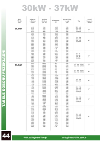 www.dualsystem.com.pl dual@dualsystem.com.pl44 DR 12
41,0
47,0
53,0
62,0
7060
6110
5390
4660
36,30
31,41
27,72
23,94
1,85
2,10
2,40
2,80
30,0kW
4P
35,0
40,0
47,0
51,0
56,0
65,0
74,0
88,0
100,0
109,0
125,0
148,0
169,0
42,33
37,00
31,28
29,00
26,32
22,62
19,74
16,75
14,63
13,43
11,73
9,94
8,69
0,90
1,00
1,10
1,25
1,40
1,65
1,85
2,20
2,40
2,65
2,90
3,20
3,40
4P
4P
4P
8250
7210
6100
5650
5130
4410
3850
3260
2850
2620
2280
1940
1690
59,0
66,0
78,0
89,0
106,0
123,0
141,0
169,0
4820
4360
3690
3230
2700
2340
2030
1700
24,75
22,37
18,96
16,56
13,85
11,99
10,41
8,71
0,90
1,00
1,15
1,35
1,60
1,65
1,40
1,55
16,0
18,0
21,0
24,0
27,0
31,0
39,0
47,0
22000
19200
16900
14700
13000
11200
9140
7520
91,65
79,75
70,38
61,02
54,29
46,79
38,02
31,30
0,80
0,95
1,05
1,25
1,40
1,60
1,95
2,40
4P
DK 150
DKA 150
DKF 150
DKAF150
4P
5,60
6,60
7,60
9,00
58000
49200
43000
36300
261
221
193
163
0,85
1,00
1,15
1,40
8,20
8,90
10,0
11,0
13,0
14,0
17,0
43200
39700
34800
31200
27100
24600
21200
179,86
165,21
144,59
129,69
112,60
102,16
88,00
1,15
1,25
1,45
1,60
1,85
2,00
2,40
DK 180
DKA 180 4P
13,0
17,0
19,0
22,0
24,0
28,0
26400
21100
18800
16400
14600
12400
109,83
87,86
78,14
68,07
60,74
51,77
1,20
1,50
1,70
1,95
2,20
2,60
DK 120
DKA 120
DKF 120
DKAF120
DK 100
DKA 100
DKF 100
DKAF100
DK 180 DR100
DKA 180 DR100
21,0
23,0
27,0
31,0
37,0
41,0
47,0
53,0
62,0
70,0
83,0
102,0
115,0
137,0
169,0
13800
12200
10500
9320
7830
8710
7540
6650
5740
5080
4270
3450
3070
2580
2090
71,06
62,70
54,15
47,90
40,25
36,30
31,41
27,72
23,94
21,17
17,79
14,37
12,78
10,74
8,68
0,95
1,05
1,25
1,40
1,65
1,50
1,70
1,95
2,30
2,60
3,00
3,50
2,80
3,10
3,50
DK 120
DKA 120
DKF 120
DKAF120
4P
DK 90
DKA 90
DKF 90
DKAF90
37,0kW
8,10
9,20
11,0
12,0
40000
35500
30100
26300
180
160
135
118
0,80
0,90
1,05
1,20
DK 160 DR100
DKA 160 DR100 4P
DK 150
DKA 150
DKF 150
DKAF150
30kW - 37kW
TABELEDOBORUPRZEKŁADNI
TABELEDOBORUPRZEKŁADNI
 