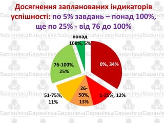 Досягнення запланованих індикаторів
успішності: по 5% завдань – понад 100%,
ще по 25% - від 76 до 100%
0%, 34%
1-25%, 12%
26-
50%,
13%
51-75%,
11%
76-100%,
25%
понад
100%, 5%
 