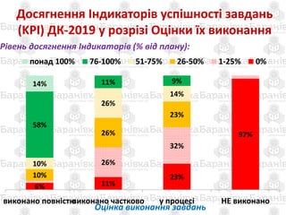 Досягнення Індикаторів успішності завдань
(KPI) ДК-2019 у розрізі Оцінки їх виконання
Оцінка виконання завдань
Рівень досягнення Індикаторів (% від плану):
6% 11%
23%
97%
26%
32%
10%
26%
23%
10%
26%
14%
58%
11% 9%14%
виконано повністювиконано частково у процесі НЕ виконано
понад 100% 76-100% 51-75% 26-50% 1-25% 0%
 