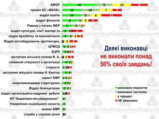 Деякі виконавці
не виконали понад
50% своїх завдань!
18
10
10
8
5
3
3
0
2
3
0
4
1
4
1
3
2
1
1
2
1
1
9
10
5
3
5
2
3
1
2
0
1
0
2
0
2
0
2
1
1
0
1
0
10
7
6
3
1
0
2
3
1
1
2
2
0
0
1
2
1
0
0
0
0
0
9
5
11
5
1
6
3
4
2
2
3
0
2
1
1
0
0
2
0
0
0
1
АМОР
проект ЄС «МКОБ»
відділ освіти
відділ фінансів
Радник з питань МЕР
відділ культури, сім'ї, молоді та…
відділ бухобліку та економічного…
Відділ містобудування, архітектури,…
ЦПМСД
КЦРЛ
заступник міського голови В. А.…
головний спеціаліст з організації…
старости
заступник міського голови Н. Кокітко
юрист БМР
енергоменеджери структурних…
Відділ благоустрою
відділ організаційно-кадрової роботи
КП “Баранівка міськводоканал”
Управління соціального захисту…
еколог БМР
служба у справах дітей
виконано повністю
виконано частково
у процесі
НЕ виконано
 