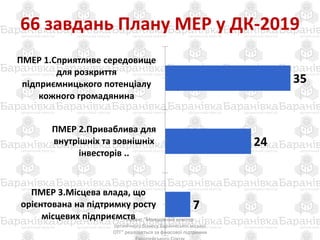 66 завдань Плану МЕР у ДК-2019
Проект "Молодіжний кластер
органічного бізнесу Баранівської міської
ОТГ" реалізується за фінасової підтримки
35
24
7
ПМЕР 1.Сприятливе середовище
для розкриття
підприємницького потенціалу
кожного громадянина
ПМЕР 2.Приваблива для
внутрішніх та зовнішніх
інвесторів ..
ПМЕР 3.Місцева влада, що
орієнтована на підтримку росту
місцевих підприємств
 