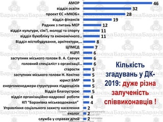 Проект "Молодіжний кластеорганічного
бізнесу Баранівської міської ОТГ"
реалізується за фінасової підтримки
46
32
28
19
12
11
11
8
7
6
6
6
5
5
5
5
5
4
4
2
2
2
АМОР
відділ освіти
проект ЄС «МКОБ»
відділ фінансів
Радник з питань МЕР
відділ культури, сім'ї, молоді та спорту
відділ бухобліку та економічного…
Відділ містобудування, архітектури,…
ЦПМСД
КЦРЛ
заступник міського голови В. А. Савчук
головний спеціаліст з організації…
старости
заступник міського голови Н. Кокітко
юрист БМР
енергоменеджери структурних підрозділів
Відділ благоустрою
відділ організаційно-кадрової роботи
КП “Баранівка міськводоканал”
Управління соціального захисту населення
еколог
служба у справах дітей
Кількість
згадувань у ДК-
2019: дуже різна
залученість
співвиконавців !
 