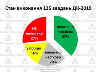 Стан виконання 135 завдань ДК-2019
Проект "Молодіжний кластер
органічного бізнесу Баранівської міської
ОТГ" реалізується за фінасової підтримки
виконано
повністю
37%
виконано
частково
20%
у процесі
16%
НЕ
виконано
27%
 