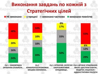 Виконання завдань по кожній з
Стратегічних цілей
24%
39%
50%
29%
16%
18%
33%
12%
20%
18%
17%
6%
40%
24%
0%
53%
СЦ 1. САМОВРЯДНА
ОРГАНІЧНА СПІЛЬНОТА…
СЦ 2.
КОНКУРЕНТОСПРОМОЖНА
МІСЦЕВА ЕКОНОМІКА..
СЦ 3. ОРГАНІЧНЕ, БЕЗПЕЧНЕ і
ЕНЕРГОЕФЕКТИВНЕ
СЕРЕДОВИЩЕ..
СЦ 4. ДРУЖНЄ УРЯДУВАННЯ:
ЯКІСНІ і ДОСТУПНІ ОСВІТНІ,
МЕДИЧНІ, СОЦІАЛЬНІ і
АДМІНІСТРАТИВНІ ПОСЛУГИ
НЕ виконано у процесі виконано частково виконано повністю
 
