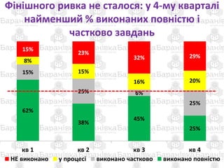 Фінішного ривка не сталося: у 4-му кварталі
найменший % виконаних повністю і
частково завдань
62%
38%
45%
25%
15%
25% 6%
25%
8%
15%
16% 20%
15%
23%
32% 29%
кв 1 кв 2 кв 3 кв 4
НЕ виконано у процесі виконано частково виконано повністю
 