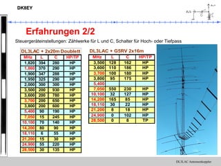 DL3LAC Antennenkoppler
DK8EYDK8EY
Erfahrungen 2/2
DL3LAC + 2x20m Doublett
MHz L C HP/TP
1,820 394 280 HP
1,860 370 290 HP
1,900 347 288 HP
1,950 325 290 HP
2,000 300 300 HP
3,500 200 930 HP
3,600 200 780 HP
3,700 200 650 HP
3,800 200 600 HP
5,400 90 190 HP
7,050 15 245 HP
10,100 70 140 HP
14,200 80 90 HP
18,110 6 55 HP
21,200 15 30 HP
24,900 55 220 HP
28,500 30 135 HP
DL3LAC + G5RV 2x16m
MHz L C HP/TP
3,500 128 162 HP
3,600 110 186 HP
3,700 100 180 HP
3,800 95 175 HP
5,400
7,050 550 230 HP
10,100 32 127 HP
14,200 165 85 HP
18,110 30 22 HP
21,200 8 18 HP
24,900 0 102 HP
28,500 0 8 TP
Steuergeräteinstellungen: Zählwerke für L und C, Schalter für Hoch- oder Tiefpass
 
