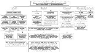 Dka Algorithm Uk DKA | PPTX