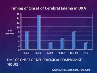 TIME OF ONSET OF NEUROLOGICAL COMPROMISE
(HOURS)
0
2
4
6
8
10
12
14
16
0-2.9 3-5.9 6-8.9 9-11.9 12-14.9 >15
# of
patients
Muir A, et al, Diab Care. July 2004
Timing of Onset of Cerebral Edema in DKA
 