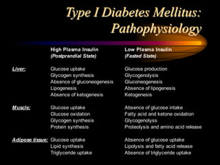 Type I Diabetes Mellitus:
Pathophysiology
High Plasma Insulin Low Plasma Insulin
(Postprandial State) (Fasted State)
Liver: Glucose uptake Glucose production
Glycogen synthesis Glycogenolysis
Absence of gluconeogenesis Gluconeogenesis
Lipogenesis Absence of lipogenesis
Absence of ketogenesis Ketogenesis
Muscle: Glucose uptake Absence of glucose intake
Glucose oxidation Fatty acid and ketone oxidation
Glycogen synthesis Glycogenolyss
Protein synthesis Proteolysis and amino acid release
Adipose tissue: Glucose uptake Absence of glucose uptake
Lipid synthesis Lipolysis and fatty acid release
Triglyceride uptake Absence of triglyceride uptake
 