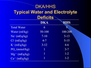 DKA. ppt on diabetic ketoacidosis... ... | PPT