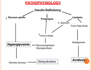 Slides presentation on Diabetic KetoAcidosis DKA | PPT