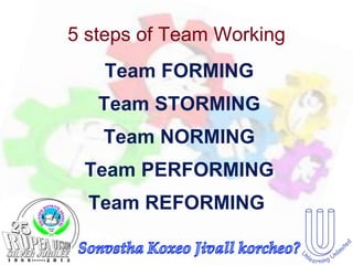 5 steps of Team Working
   Team FORMING
   Team STORMING
   Team NORMING
 Team PERFORMING
  Team REFORMING
 