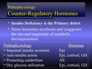 Pathophysiology
  Counter-Regulatory Hormones
  • Insulin Deficiency is the Primary defect
  • Stress hormones accelerate and exaggerate
    the rate and magnitude of metabolic
    decompensation
Pathophysiology                      Hormone
• Impaired insulin secretion    Epi
• Anti-insulin action           Epi, cortisol, GH
• Promoting catabolism          All
• Dec glucose utilization       Epi, cortisol, GH
 