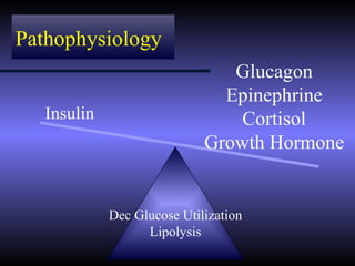 Pathophysiology
                                Glucagon
                               Epinephrine
   Insulin                       Cortisol
                             Growth Hormone


             Dec Glucose Utilization
                   Lipolysis
 