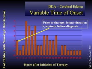 DKA – Cerebral Edema
                                                             Variable Time of Onset
# of Children with Neurologic Deterioration




                                              7
                                                                        Prior to therapy; longer duration
                                              6                         symptoms before diagnosis
                                              5

                                              4

                                              3

                                              2




                                                                                                            NEJM 344:264-69, 2001
                                              1

                                              0
                                                  0 1 2 3 4 5 6 7 8 9 10 11 12 13 14 15 16 17 18 19 21 25

                                                        Hours after Initiation of Therapy
 