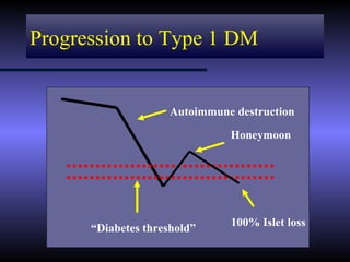 Progression to Type 1 DM


                     Autoimmune destruction

                               Honeymoon




                               100% Islet loss
      “Diabetes threshold”
 
