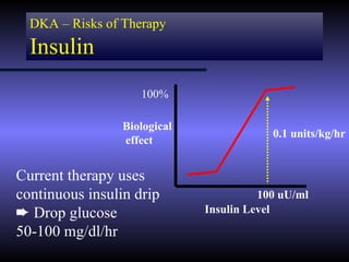 DKA – Risks of Therapy
  Insulin
                    100%

                 Biological
                                          0.1 units/kg/hr
                 effect


Current therapy uses
continuous insulin drip                 100 uU/ml
² Drop glucose                Insulin Level
50-100 mg/dl/hr
 