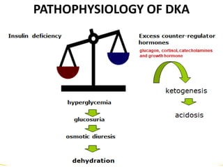 Treatment of DKA
Fluids and Electrolytes
• Hyperkalemia initially present
– Resolves quickly with insulin drip
– Once urin...