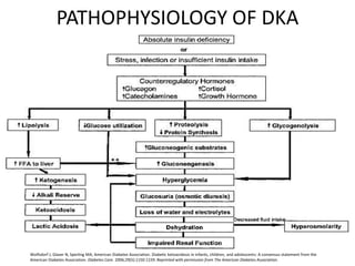 PATHOPHYSIOLOGY OF DKA
Wolfsdorf J, Glaser N, Sperling MA; American Diabetes Association. Diabetic ketoacidosis in infants, children, and adolescents: A consensus statement from the
American Diabetes Association. Diabetes Care. 2006;29(5):1150-1159. Reprinted with permission from The American Diabetes Association.
 