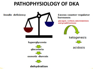 PATHOPHYSIOLOGY OF DKA
 