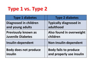 Type 1 vs. Type 2
Type 1 diabetes Type 2 diabetes
Diagnosed in children
and young adults
Typically diagnosed in
adulthood
Previously known as
Juvenile Diabetes
Also found in overweight
children
Insulin-dependent Non-insulin-dependent
Body does not produce
insulin
Body fails to produce
and properly use insulin
 
