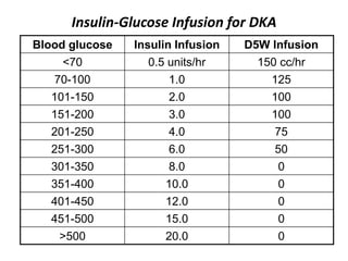 Insulin-Glucose Infusion for DKA
Blood glucose Insulin Infusion D5W Infusion
<70 0.5 units/hr 150 cc/hr
70-100 1.0 125
101-150 2.0 100
151-200 3.0 100
201-250 4.0 75
251-300 6.0 50
301-350 8.0 0
351-400 10.0 0
401-450 12.0 0
451-500 15.0 0
>500 20.0 0
 