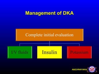 A&E(VINAYAKA)
Management of DKAManagement of DKA
 