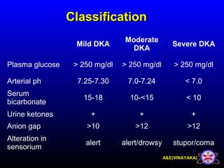 A&E(VINAYAKA)
ClassificationClassification
Mild DKA
Moderate
DKA
Severe DKA
Plasma glucose > 250 mg/dl > 250 mg/dl > 250 mg/dl
Arterial ph 7.25-7.30 7.0-7.24 < 7.0
Serum
bicarbonate
15-18 10-<15 < 10
Urine ketones + + +
Anion gap >10 >12 >12
Alteration in
sensorium
alert alert/drowsy stupor/coma
 