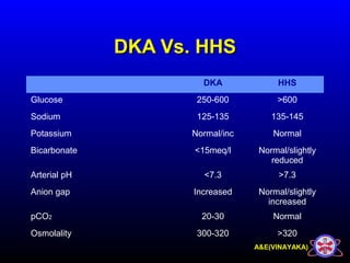 A&E(VINAYAKA)
DKA Vs. HHSDKA Vs. HHS
DKA HHS
Glucose 250-600 >600
Sodium 125-135 135-145
Potassium Normal/inc Normal
Bicarbonate <15meq/l Normal/slightly
reduced
Arterial pH <7.3 >7.3
Anion gap Increased Normal/slightly
increased
pCO2 20-30 Normal
Osmolality 300-320 >320
 