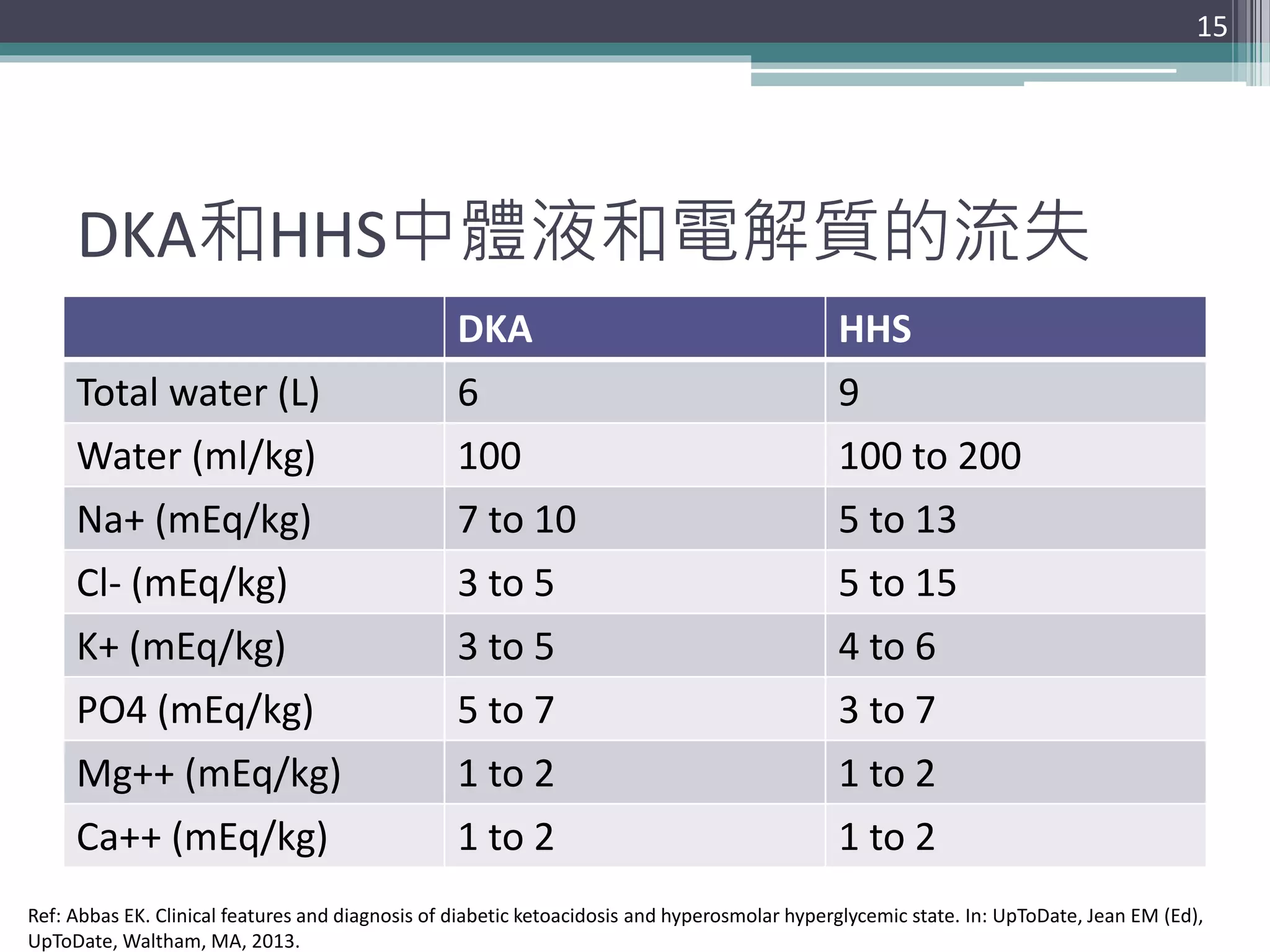 DKA和HHS中體液和電解質的流失
DKA HHS
Total water (L) 6 9
Water (ml/kg) 100 100 to 200
Na+ (mEq/kg) 7 to 10 5 to 13
Cl- (mEq/kg) 3 to 5 5 to 15
K+ (mEq/kg) 3 to 5 4 to 6
PO4 (mEq/kg) 5 to 7 3 to 7
Mg++ (mEq/kg) 1 to 2 1 to 2
Ca++ (mEq/kg) 1 to 2 1 to 2
15
Ref: Abbas EK. Clinical features and diagnosis of diabetic ketoacidosis and hyperosmolar hyperglycemic state. In: UpToDate, Jean EM (Ed),
UpToDate, Waltham, MA, 2013.
 